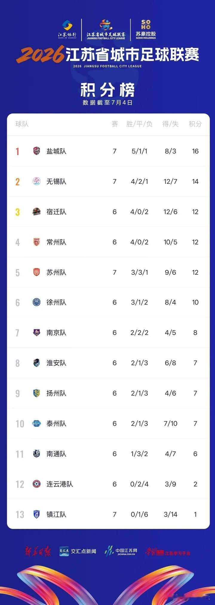 7月4日晚，“苏超”第十二周赛事落下帷幕，积分榜迎来大幅更新。令人惊喜的是，宿迁