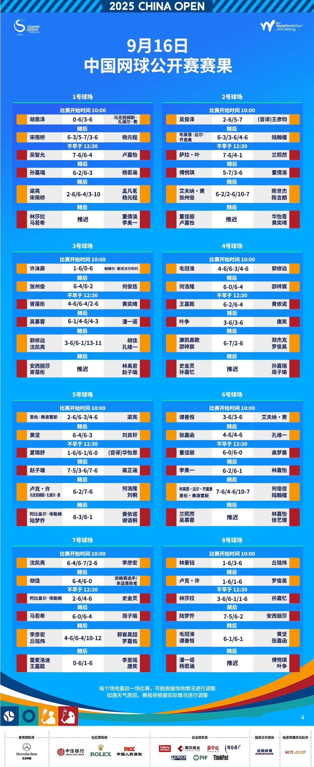 🔥2025中网ITF青少年J300激战正酣！👉9月16日赛果出炉！逆转、AC