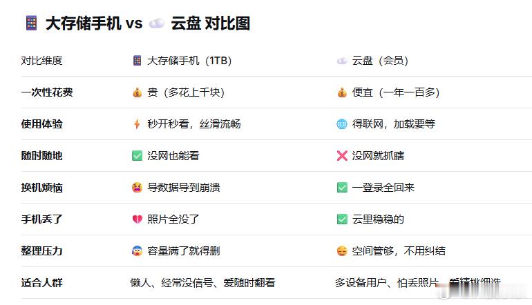 拍照党选云盘还是大存储手机为什么要在这件事情上纠结呢？相信很多女生朋友买多大存储
