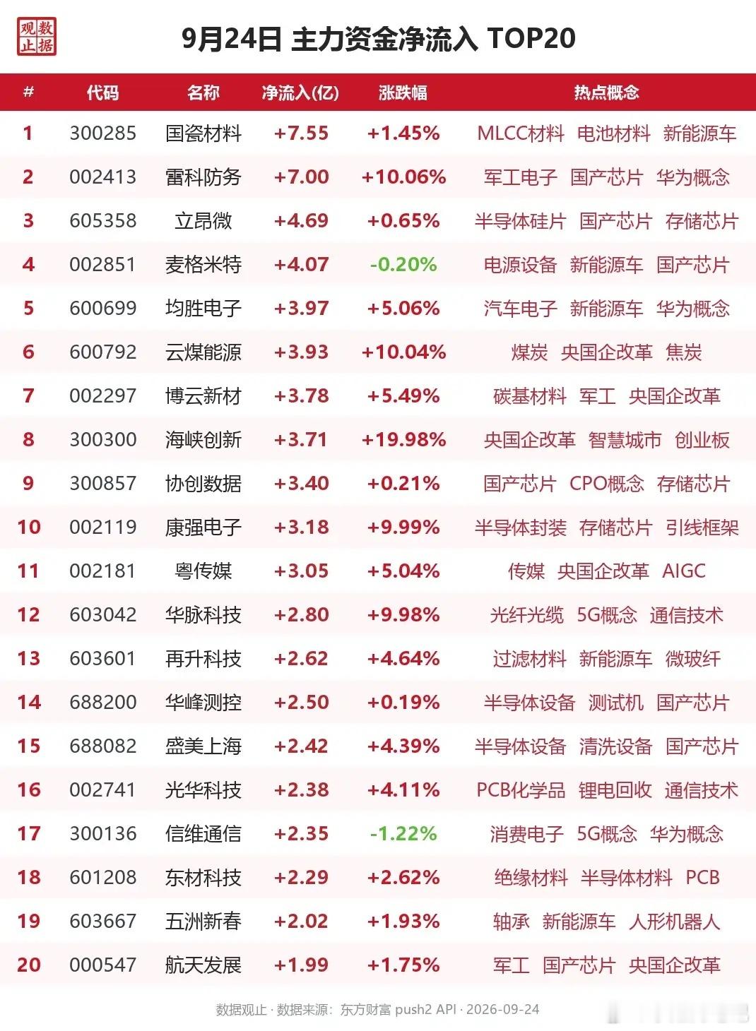 9月24日主力资金净流入TOP20资金主要集中在半导体、新能源车、军工及央国企改