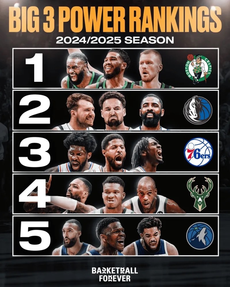 今日美媒Basketball Forever评选了NBA下赛季新三巨头排名：1、