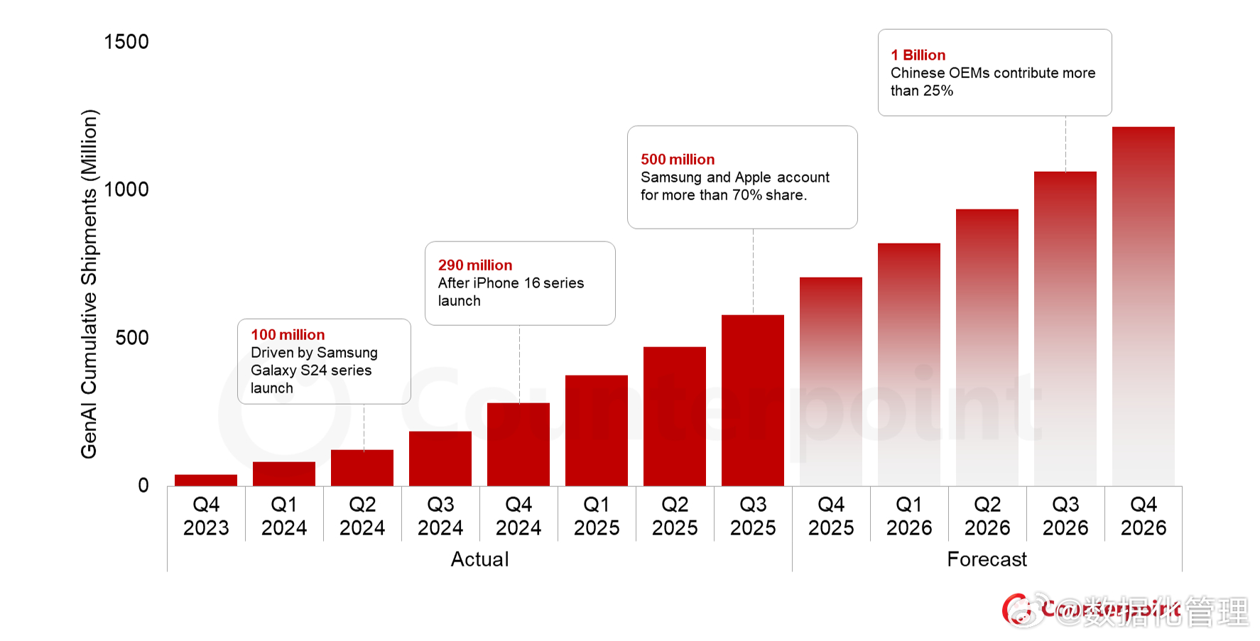 支持生成式人工智能（GenAI）的智能手机累计出货量在2025年第三季度于全球突