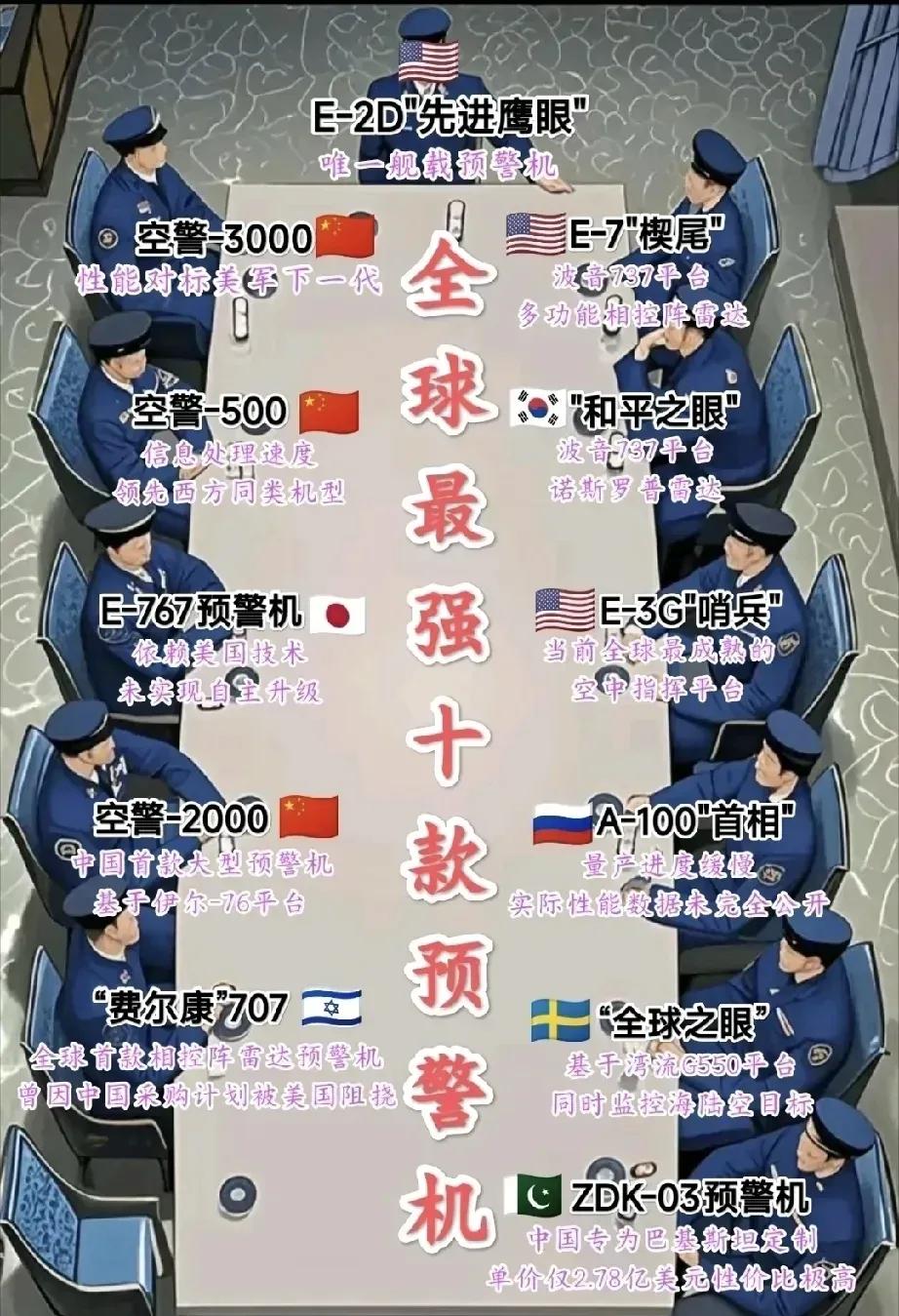 E-2D现在并不是唯一的舰载预警机，毕竟中国的空警-600早就首飞了，而且空警-
