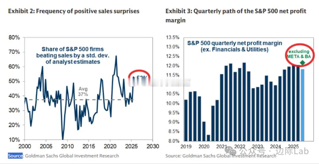 标普500企业盈利超预期的现象，由销售收入的强劲增长和核心利润率的扩张共同驱动。