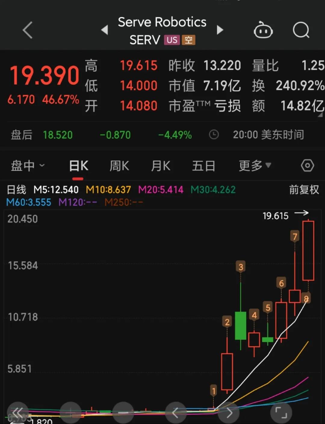 提示一下，英伟达举牌的Serve Robotics，昨晚继续暴涨46%！

Se
