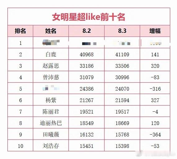 8.3女明星超like，赵露思继续保持稳速高增长，可露丽真不愧是内娱女顶流粉圈，