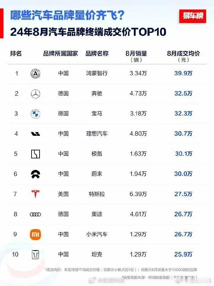 8月份汽车品牌成交均价Top10，有些人为了把比亚迪车系踢出榜单真是煞费苦心[笑