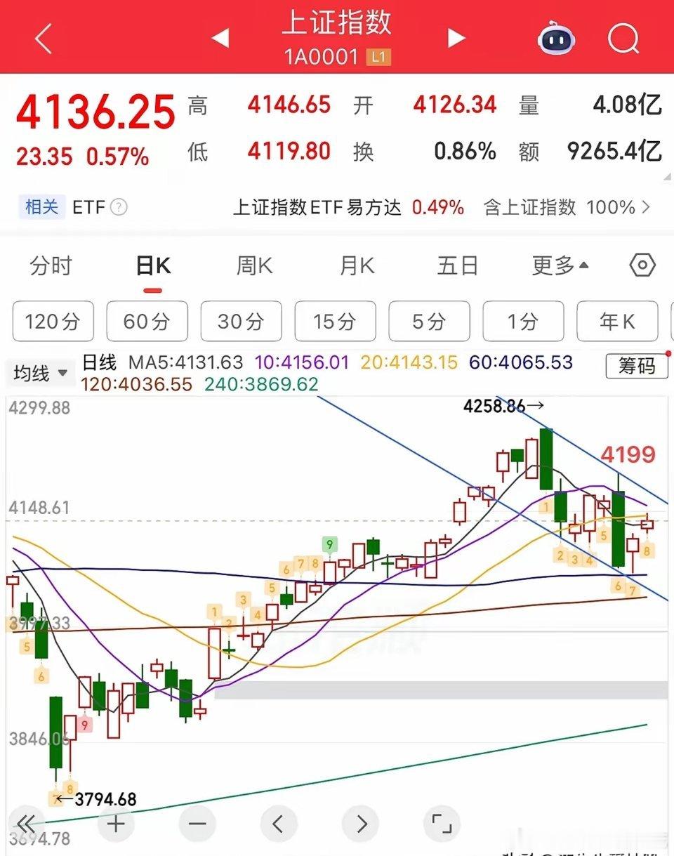 2026.5.25周一午评：  科技股继续大涨，还能去吗？指数反弹还能延续？  