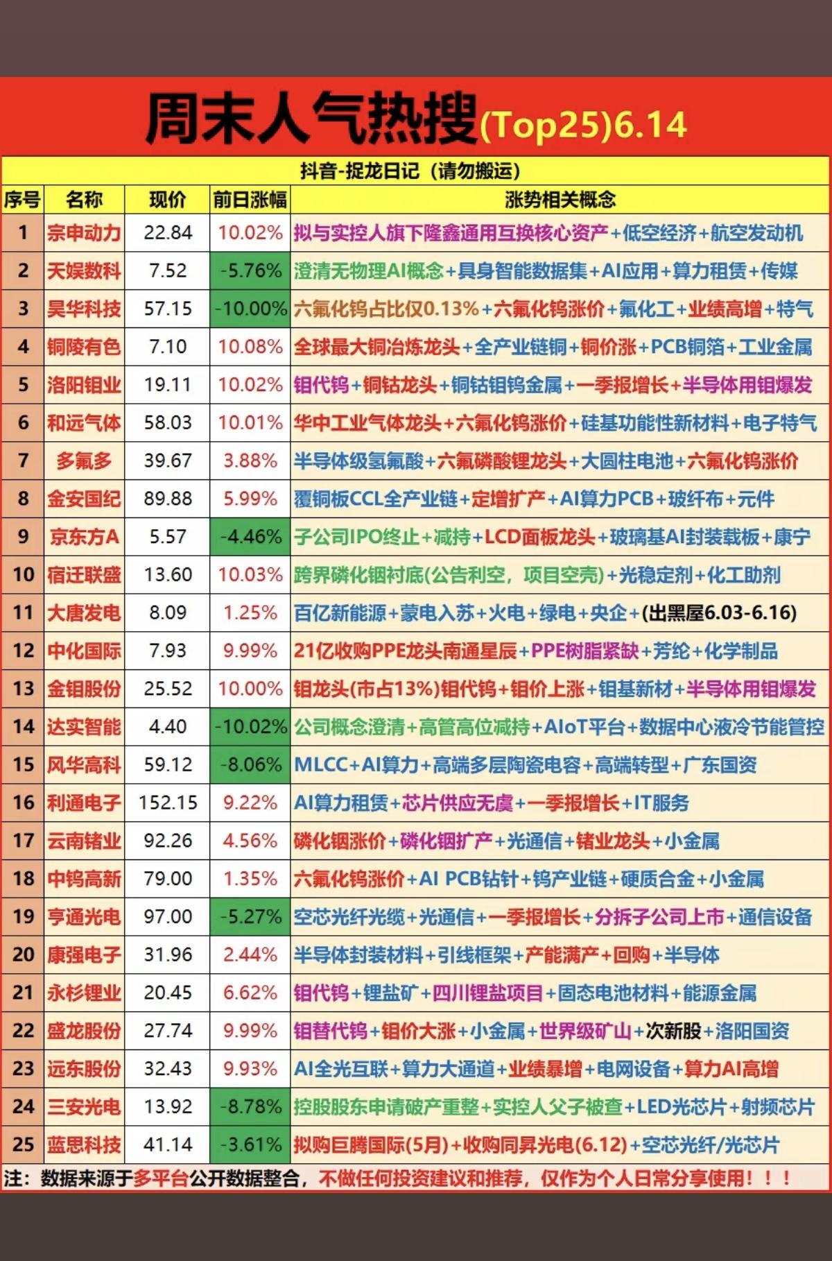 6.14周日  市场热议+人气排行榜TOP20!

1.物理AI
2.以钼代钨，
