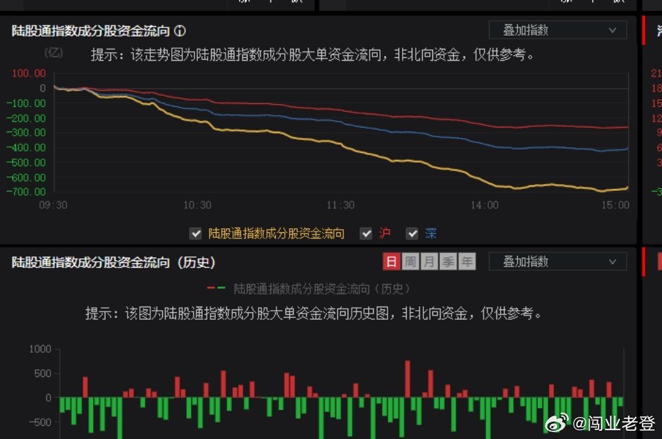 上周大盘补掉上部缺口之后，连续向下回调，个股涨少跌多，缩量严重，盘面非常郁闷。2