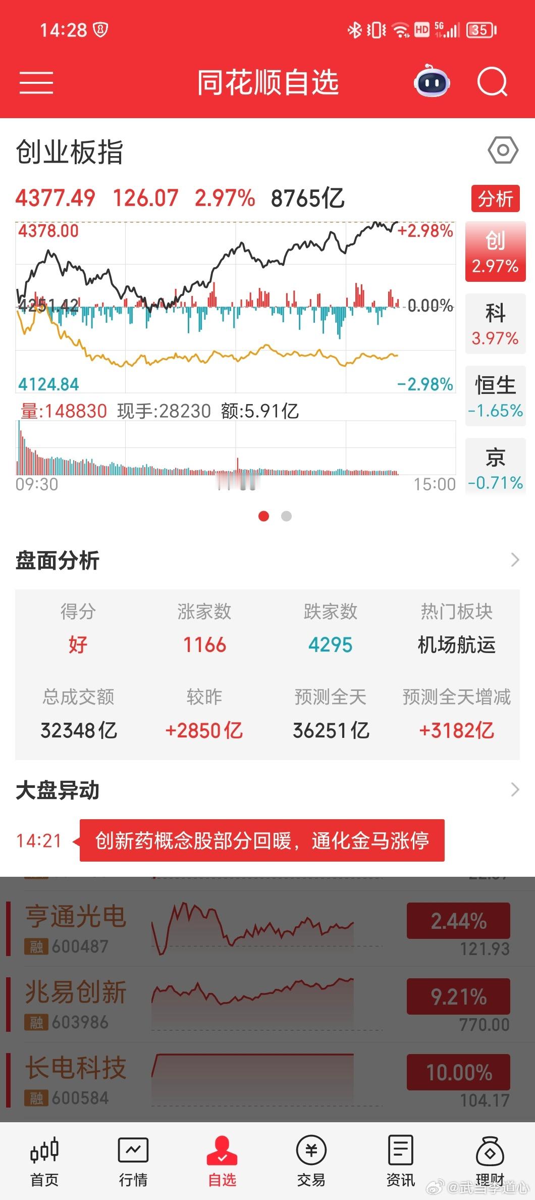 创业板涨近3%，科创板涨近4%，大盘却只有1100家上涨。不围绕AI三驾马车（存