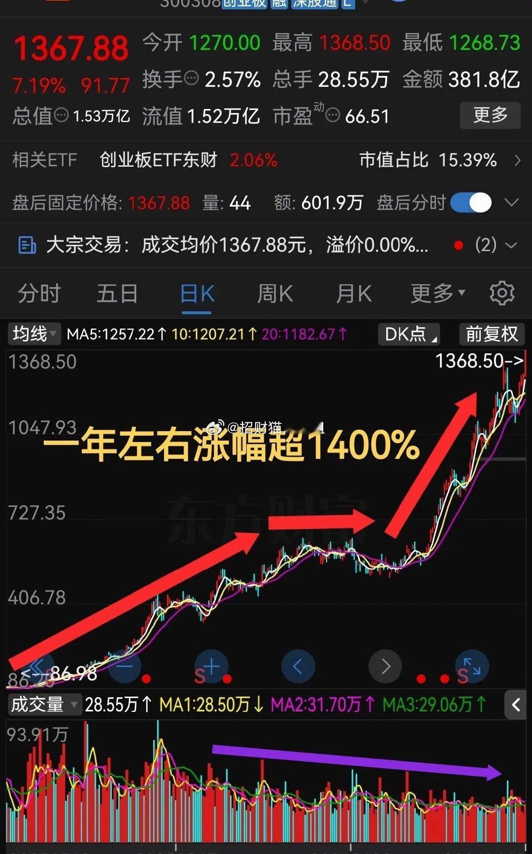 周四真是太疯狂了，够狠啊！今天这股票一年左右涨幅超1400%CPO光模块近一年表