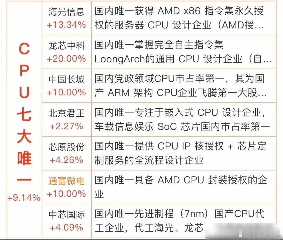 国产CPU突发利好！七大唯一性龙头梳理1月21日消息，Intel和AMD计划20