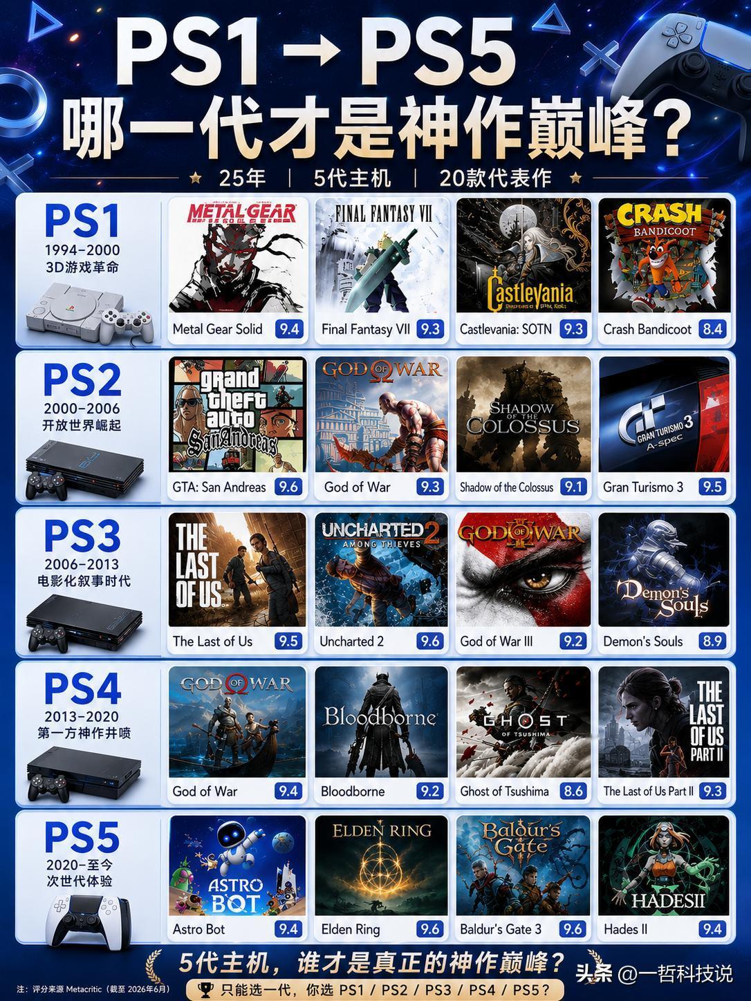 PS1到PS5，哪一代才是PlayStation真正的神作巅峰？

25年、5代