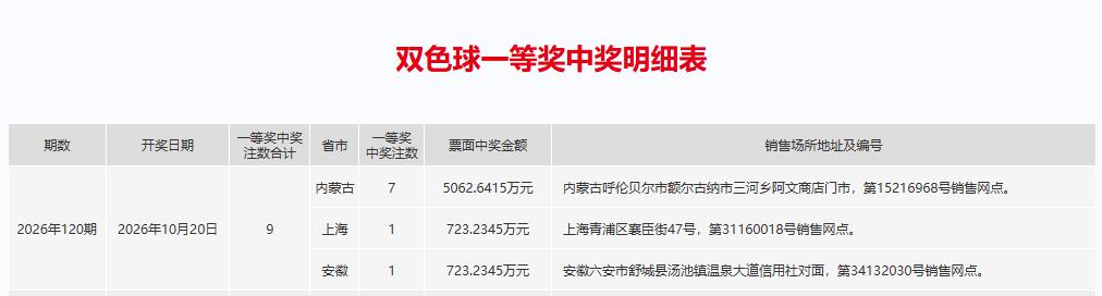 果然，和预料的一样，内蒙古彩民独中5062万大奖！

昨日开奖的双色球，内蒙古中