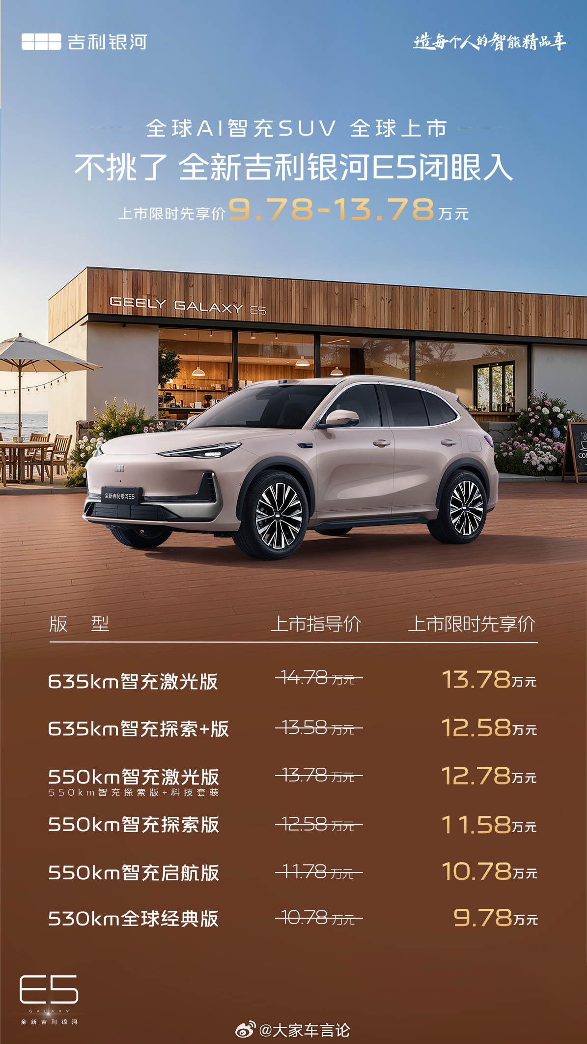 吉利银河E5全球上市 9.78万起售。拥有新一代神盾短刀电池及800v平台，续航