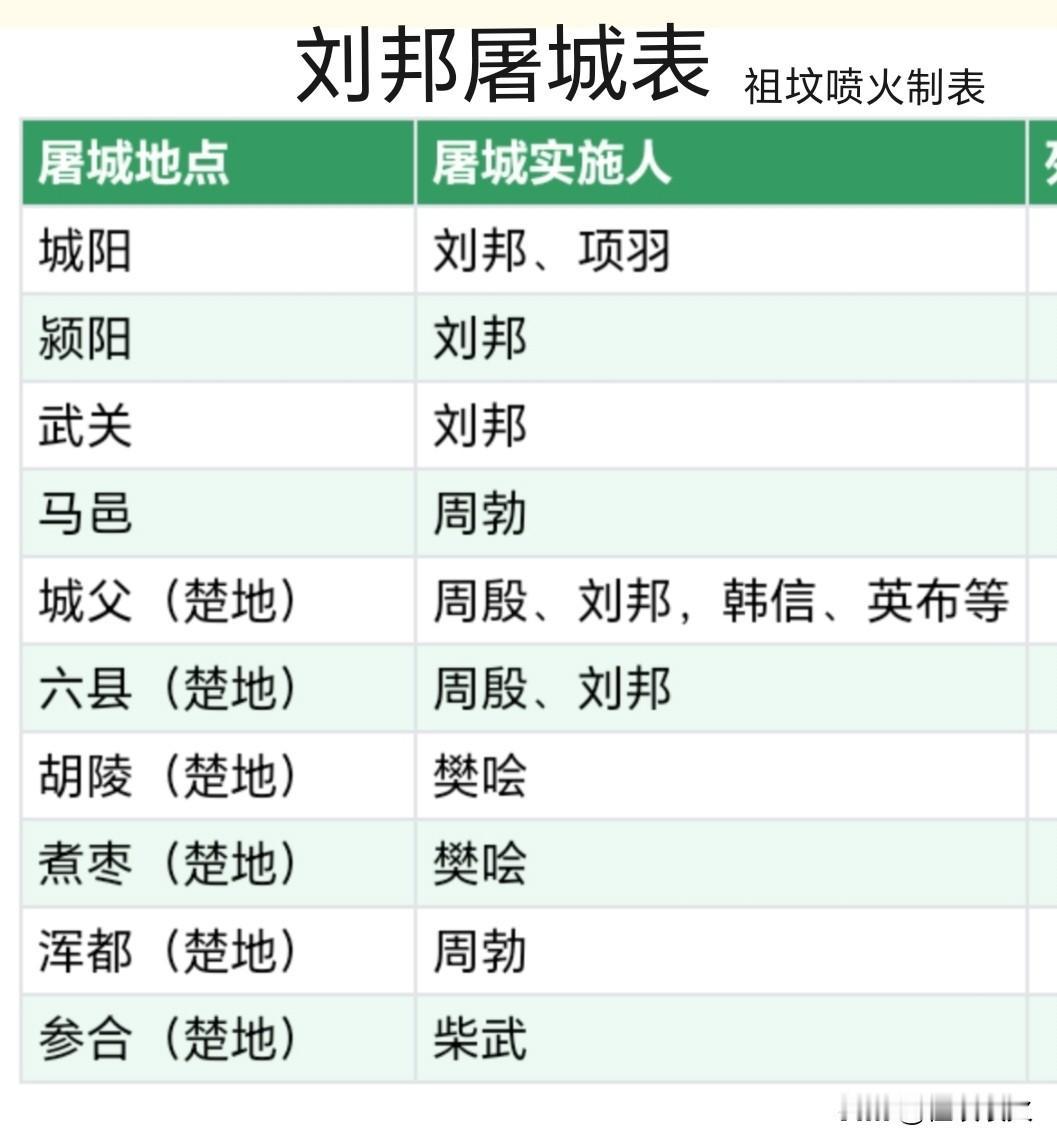 项羽共屠城5次，刘邦共屠城10次。最让人费解的是：刘邦作为楚国人，10次屠城中，
