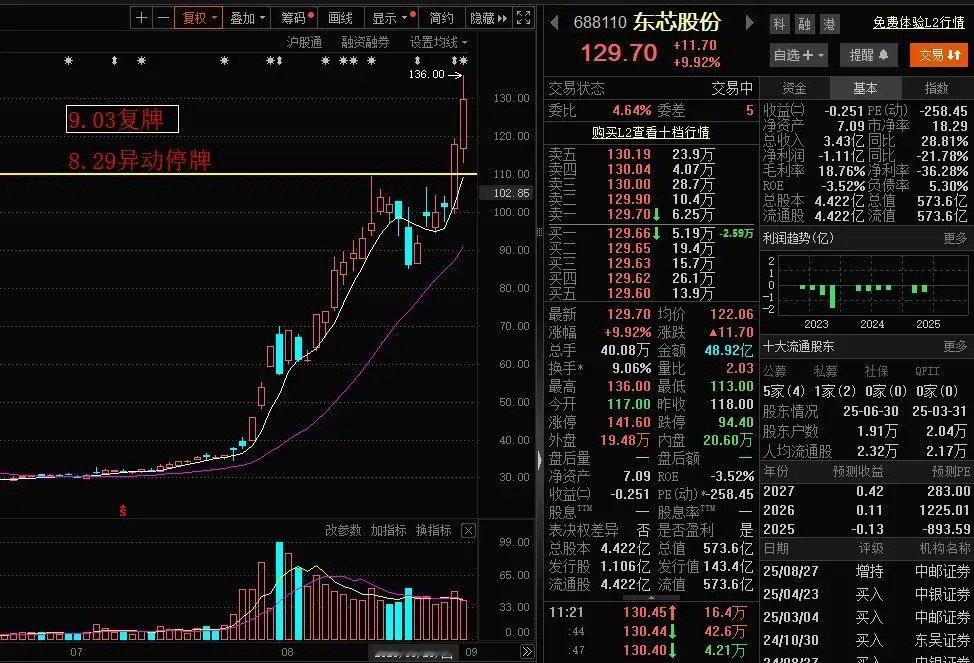 东芯股份今天复牌再度暴涨，上周四暴涨，没有卡200%异动，被关小黑屋，关了3天，