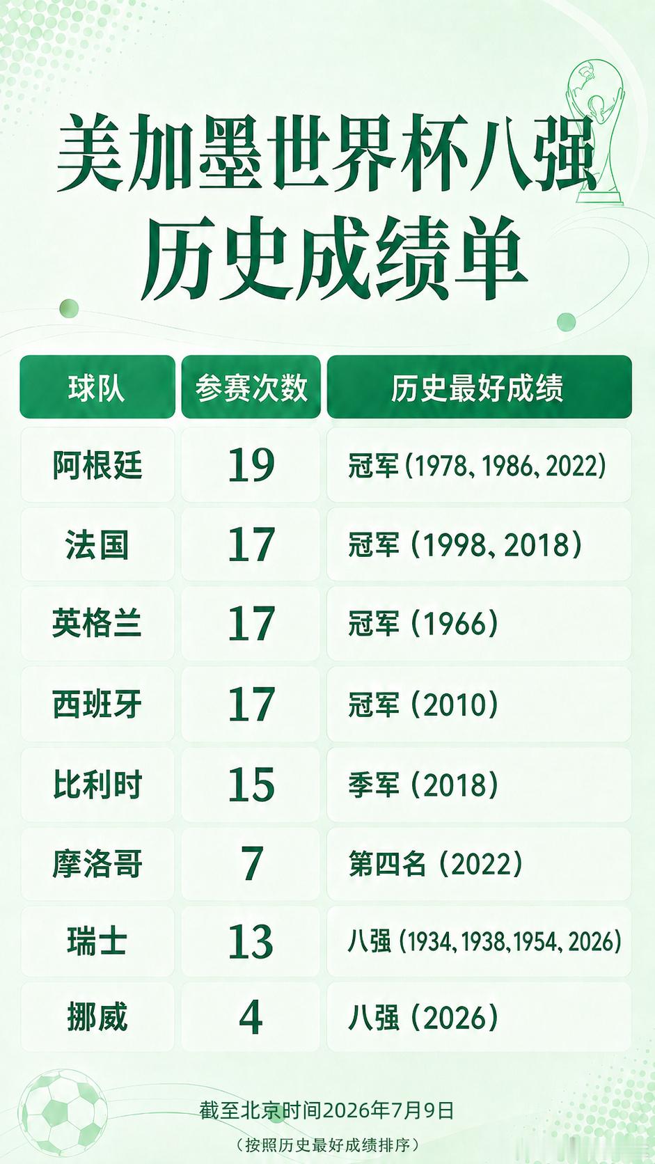 一图速览世界杯8强历史成绩单挪威有机会创造历史 