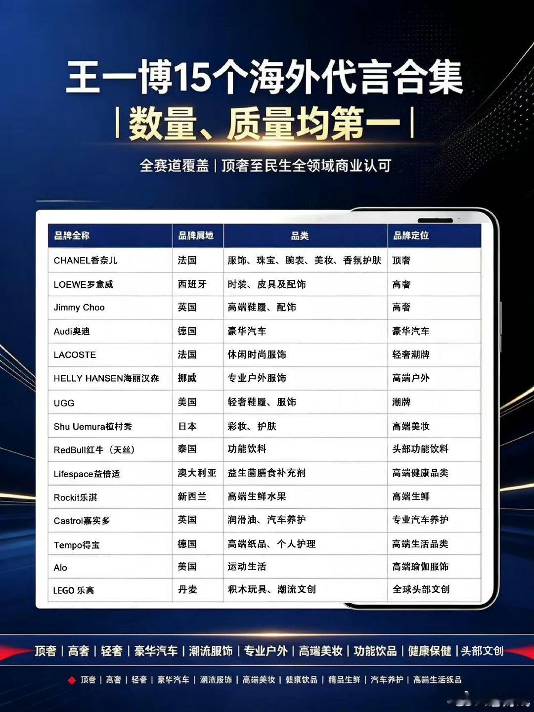 王一博是内娱商务数量最多的明星王一博内娱商务数量最多王一博是内娱商务数量最多的明