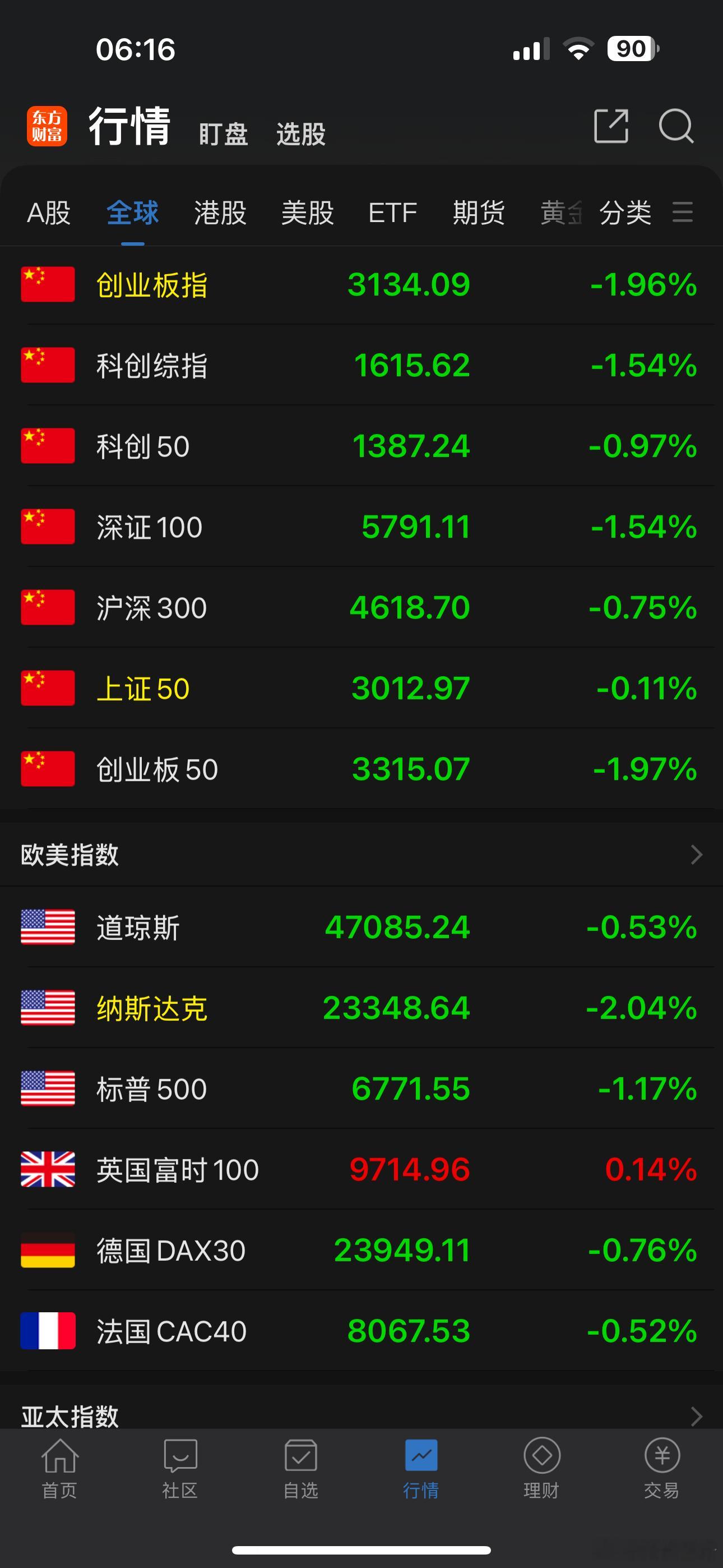 全球主要股市指数下跌！ ​​​