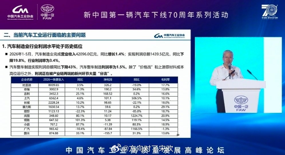 国内整车利润率降至1.5%中汽协最新数据戳破行业现状，上半年整车制造平均利润率跌