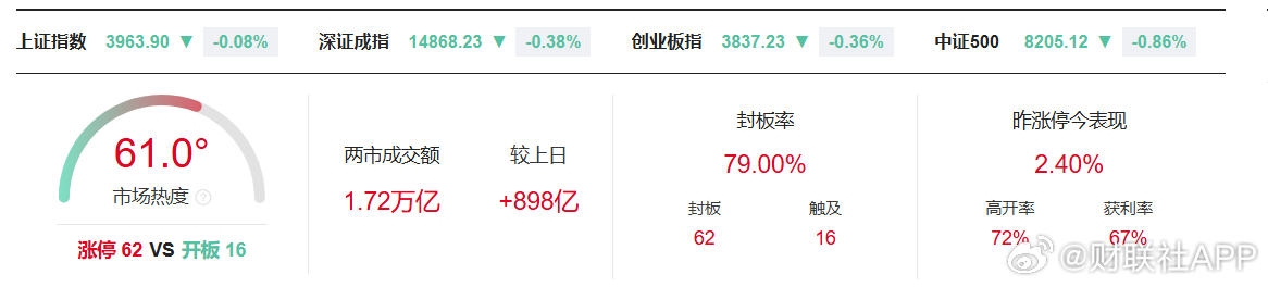 【A股半日放量898亿】财联社7月15日电，截至午间收盘，沪深两市半日成交额1.