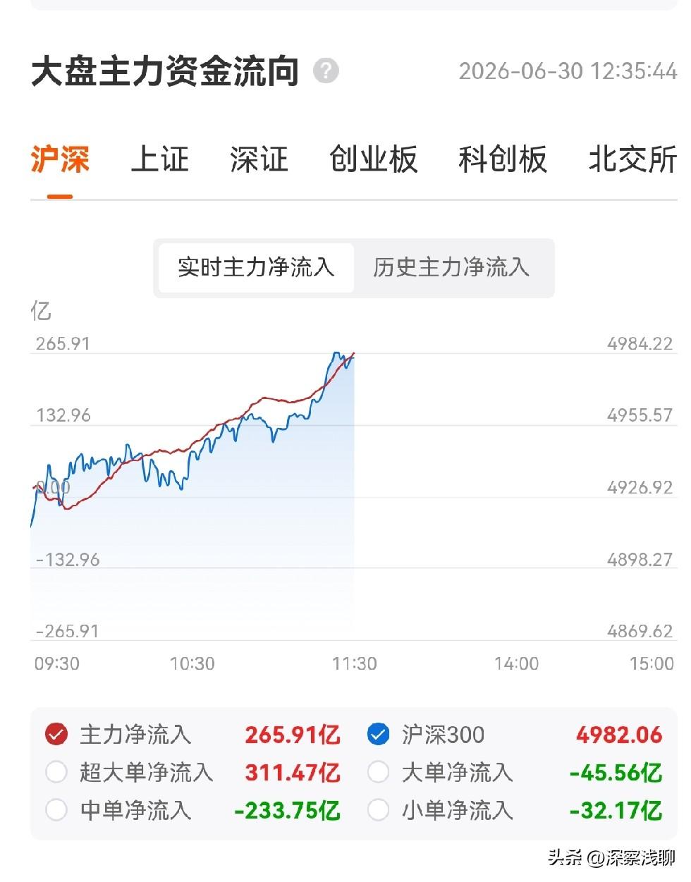 今天上午双创又大涨，上证微涨，是反弹还是反转？

今天上午是“超大单情绪逆转+算