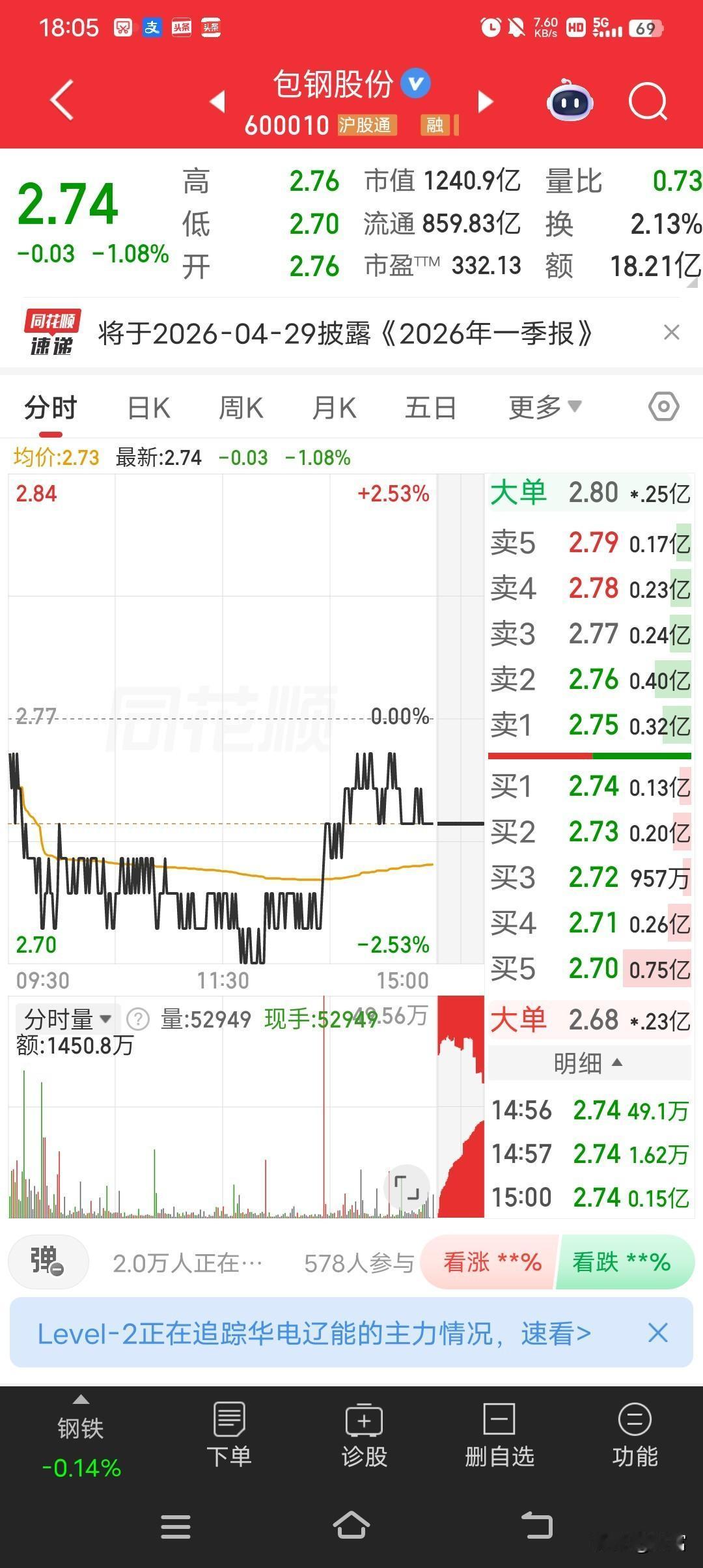 包钢股份这走势，真让人有点闹心。最新价2.74，走势还弱得很。想当年，钢铁行业那