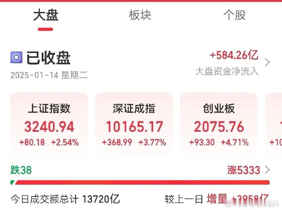 A股今天终于暴涨了，指数回到3200点上方，可惜大部分个股跌了10个点左右今天很