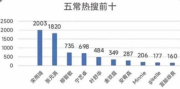 五常女爱豆热搜前十，符合预期吗？ ​​​