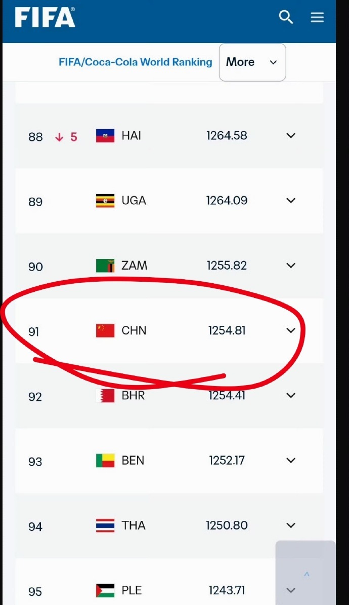 FIFA更新男足世界排名世界杯结束后，最新排名出炉。西班牙强势登顶，阿根廷排名跌