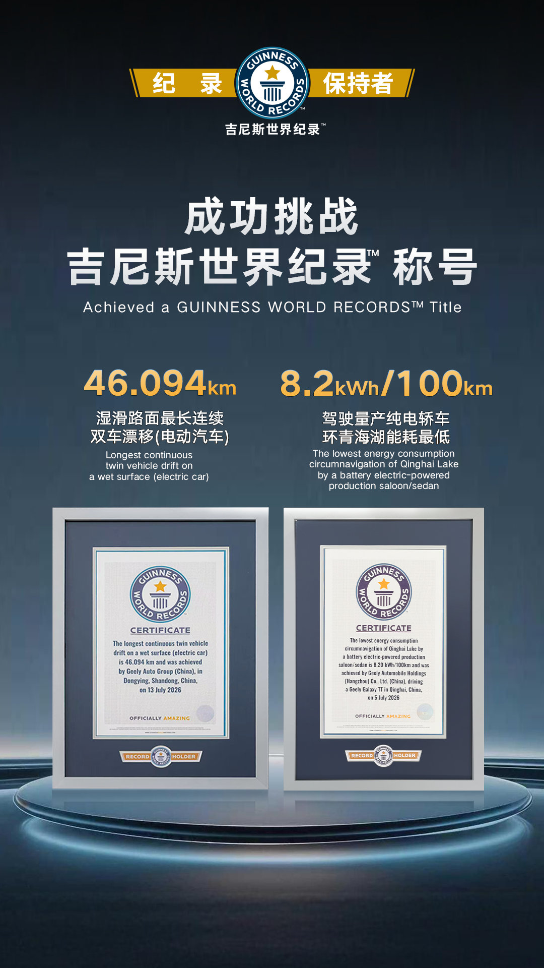 吉利又创造了两项吉尼斯世界记录，分别是“驾驶量产纯电轿车环青海湖能耗最低记录”和
