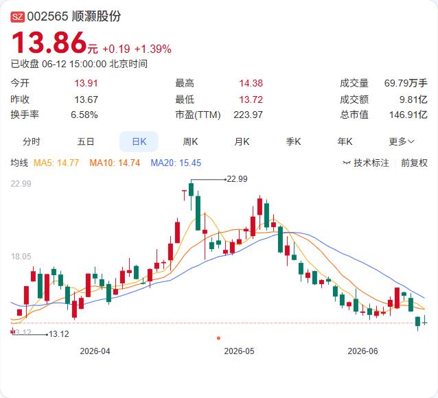 顺灏股份再次“做减法”。6月12日晚间，公司公告拟将持有的玉溪印刷33%股权以7