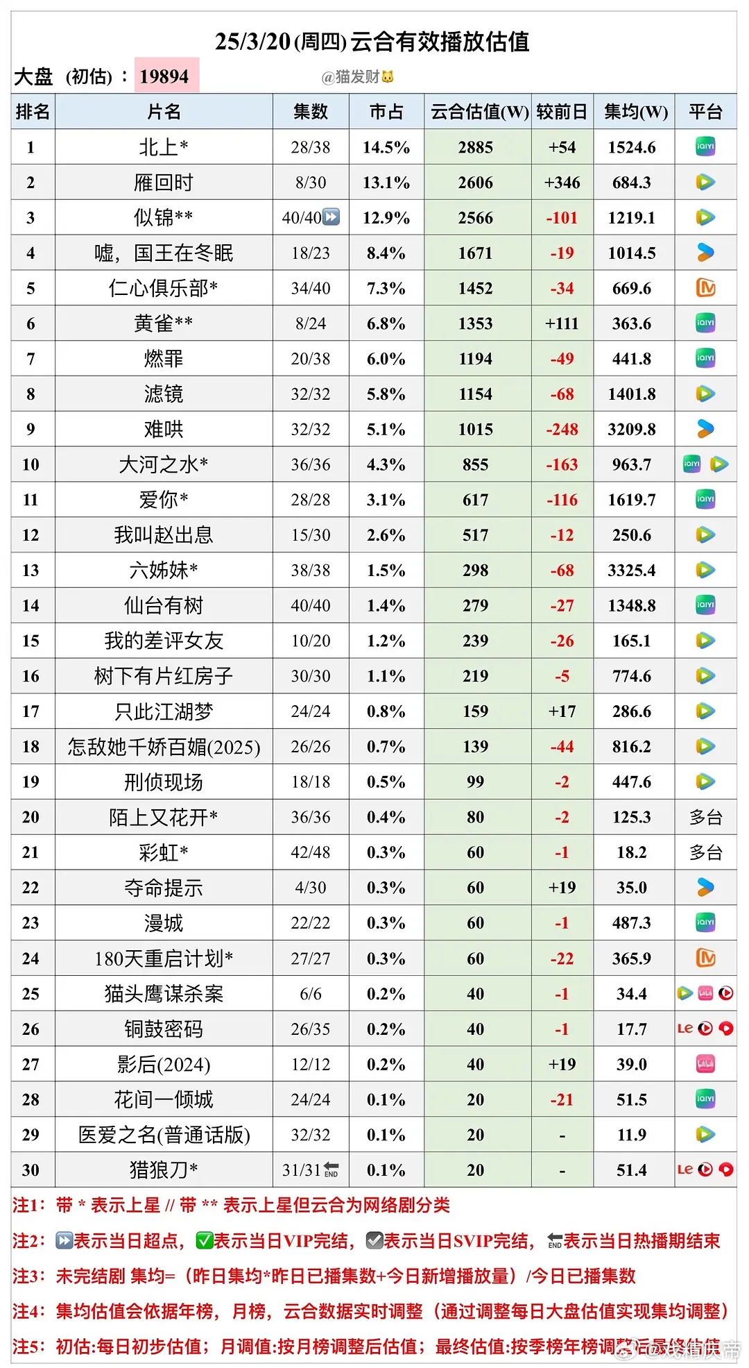 猫发财25年  3/20云合估值：贵女第三天2606万，黄雀第三天1353万。雁