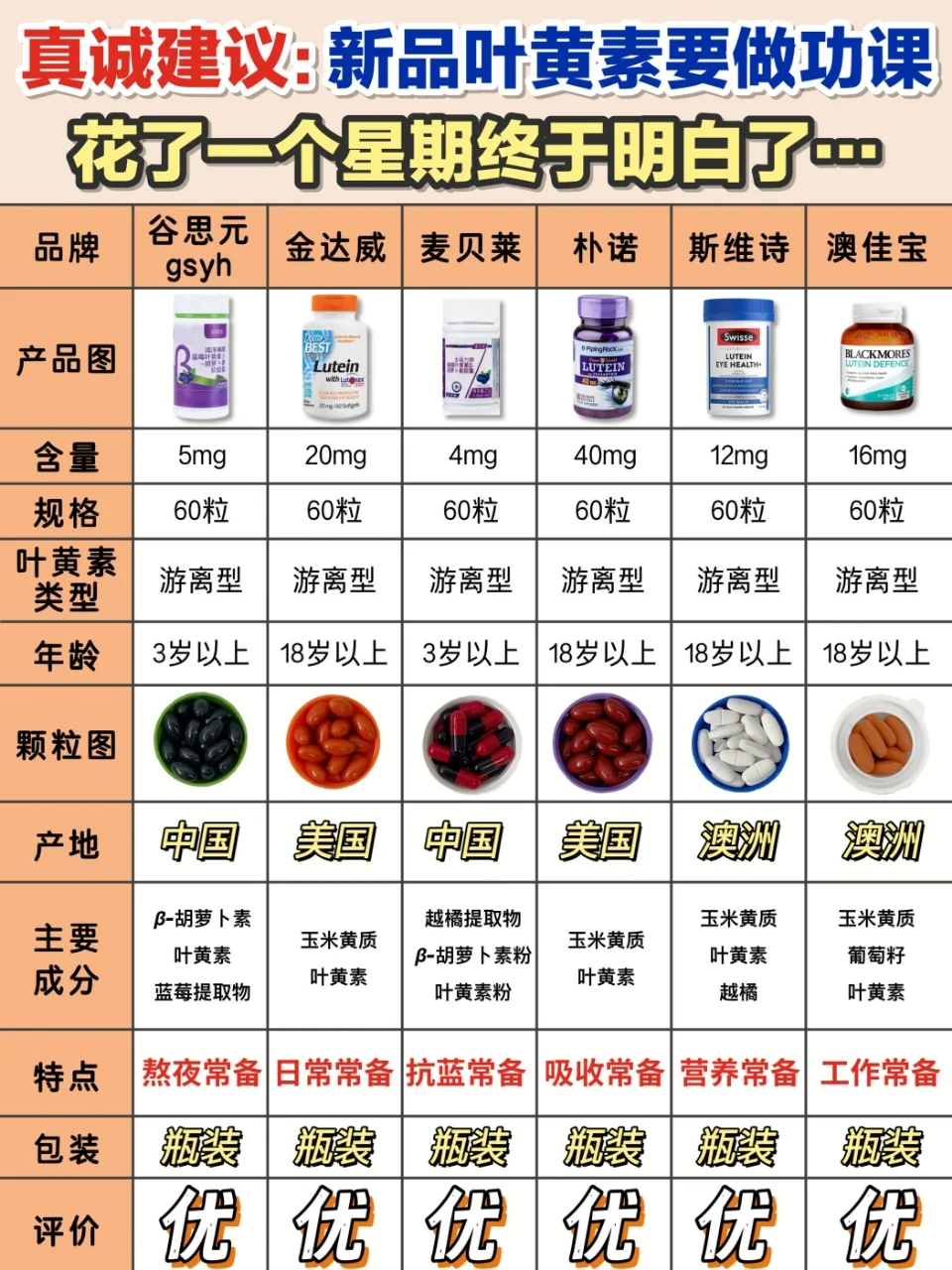 真诚建议：新品叶黄素就要选对不选贵！