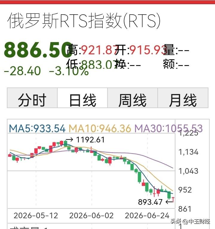 俄罗斯股市跌破重要支撑位900点！

昨日，俄罗斯rts指数收盘于886点，这是