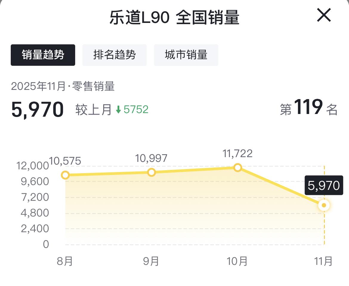 蔚来汽车本来是要乐道品牌来支撑销量了，首款车型L60上市后销量表现不佳后，推出的