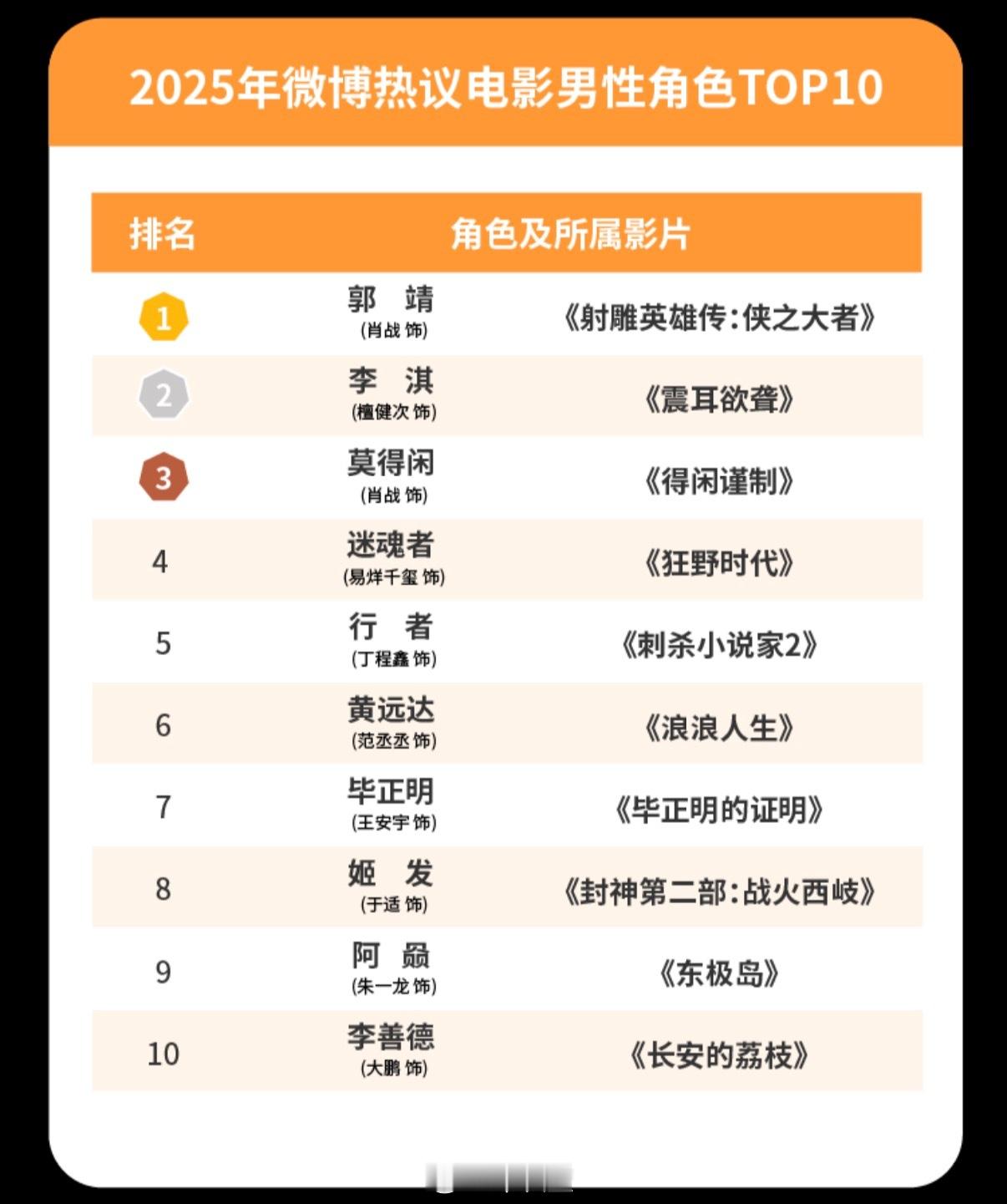 这个微博热议电影角色Top10也可以当作百花奖的一个参考吧，作为人气方面。微博娱