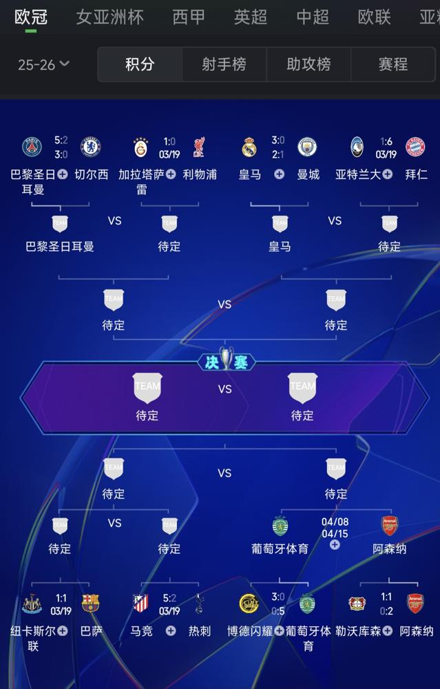 欧冠16强次回合今天收官！
已经锁定八强的狠角色：皇马淘汰曼城，巴黎8-2血洗