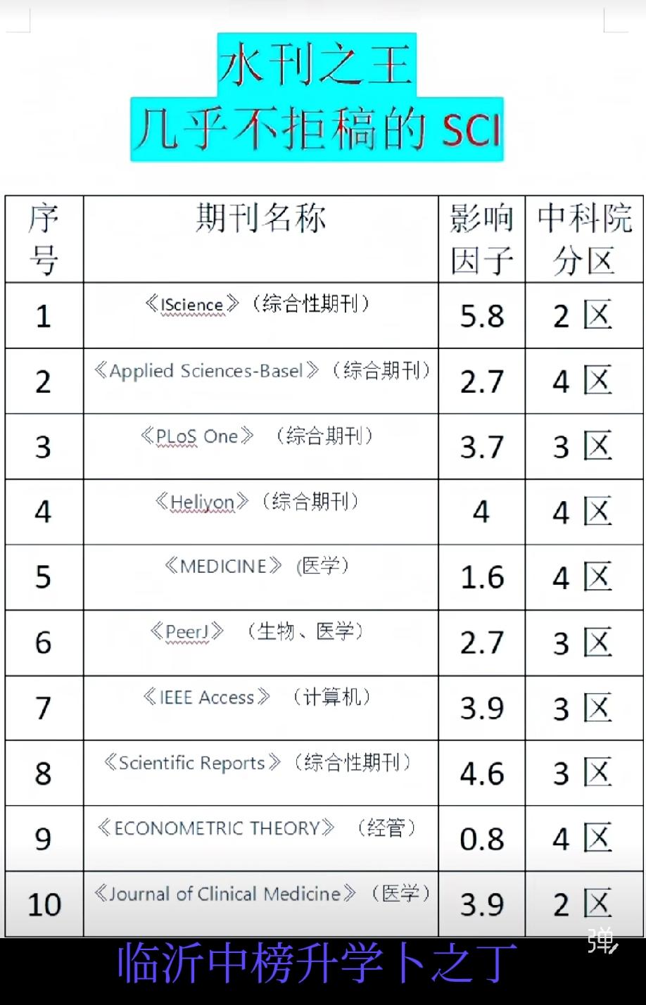 大家都说水刊，顾名思义，就是没有啥含金量的刊物，那么哪些刊物是水刊呢，老卜给大家