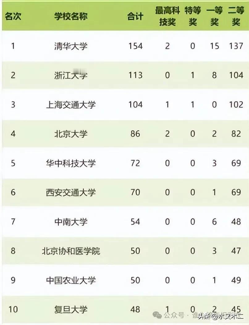2000-2022年国家三大科技奖中，清华以无可争议的实力高居全国高校之首，获奖