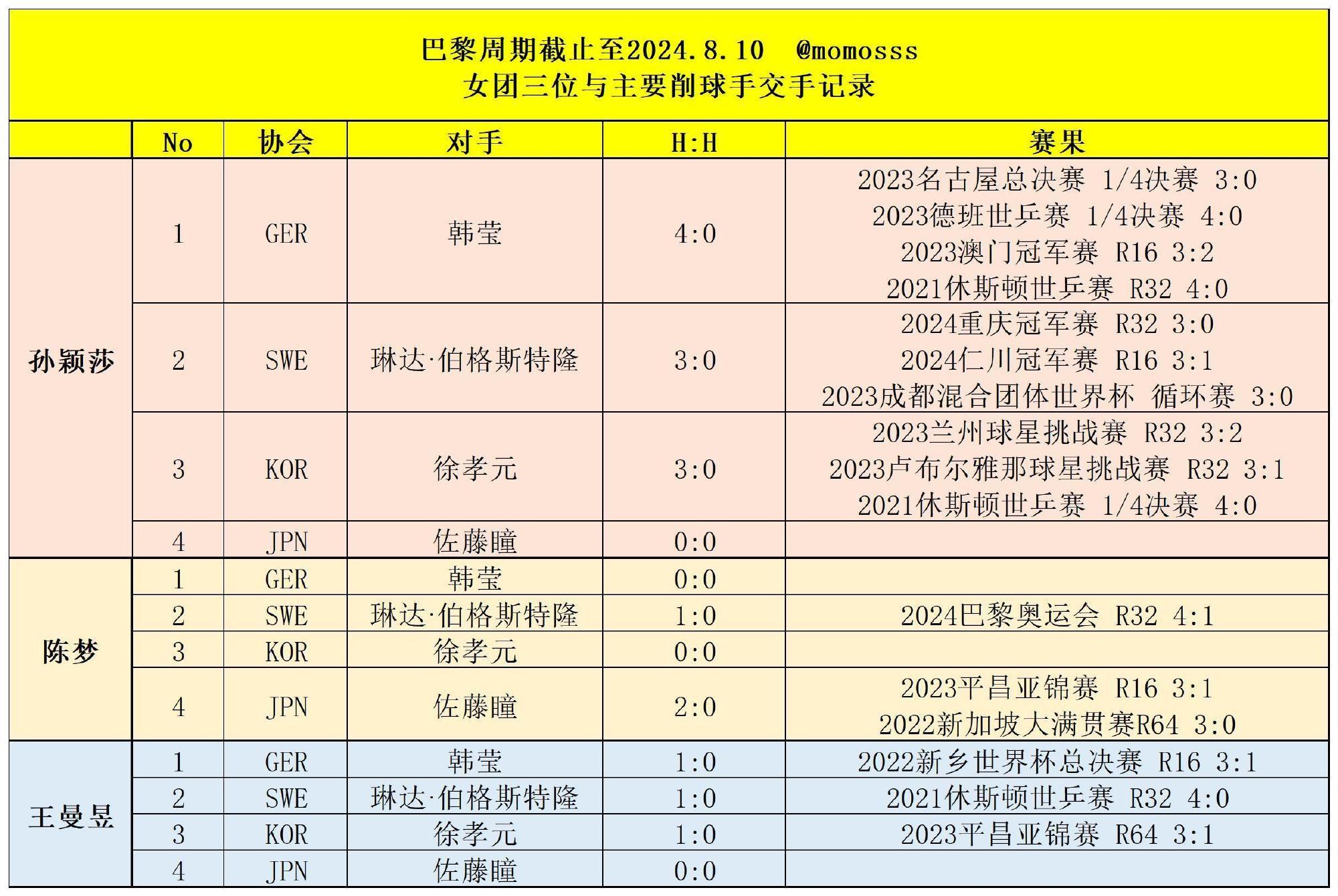 孙颖莎首轮对阵徐孝元  看到特殊打法削球手➕日女你就应该知道这和孙颖莎一个半区了