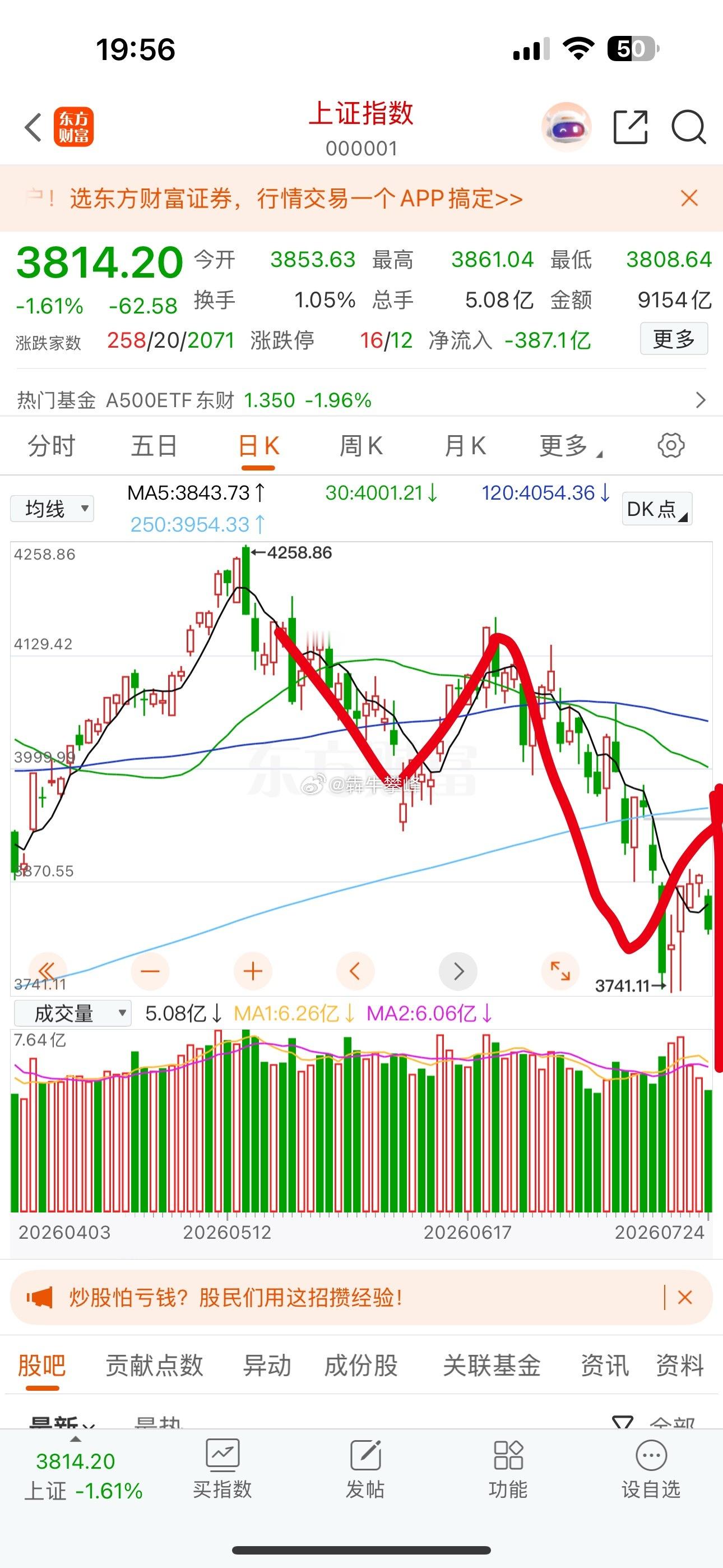 A股今天弱势程度确实超预期，整体反弹还是弱，超跌反弹都不能连续拉出大阳线。好在4