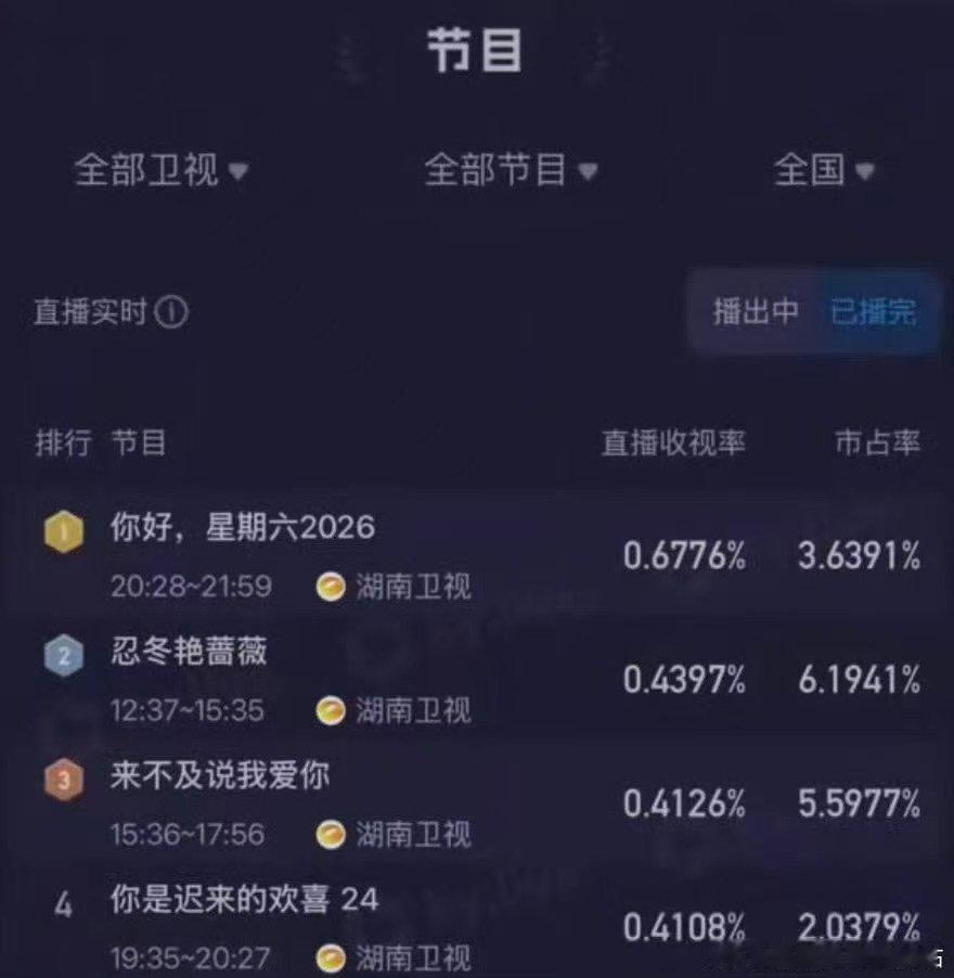 你好星期六收视15连冠你好星期六15周连冠不是梦，《你好星期六》用实力说话，收视