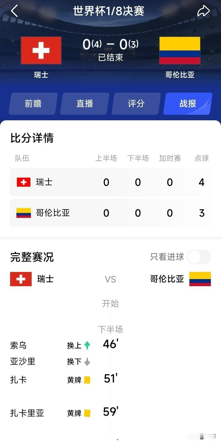 美加墨世界杯瑞士和哥伦比亚的比赛已经结束，常规时间双方战成0比0，加时也是0比0