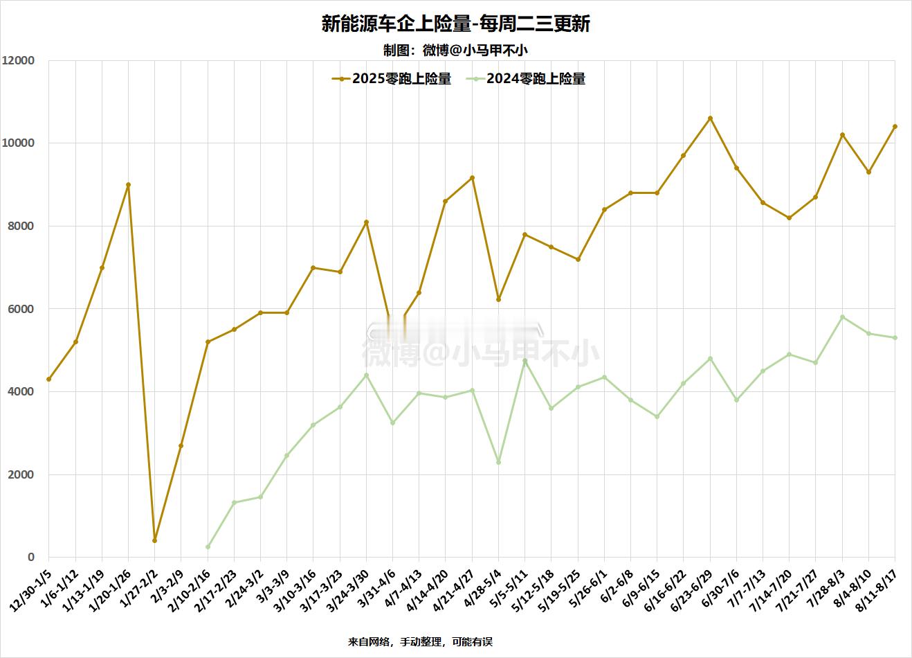 零跑上周10400，今年第二高，表现相当亮眼汽场全开 科技数码 ​​​
