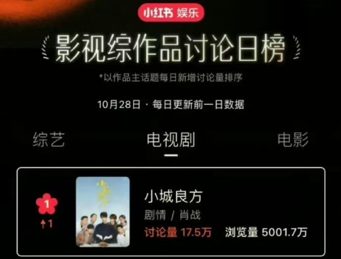 肖战[超话]小城良方创微博爆款剧集认证记录 古偶扎堆的时间段杀出一部现实好剧，属