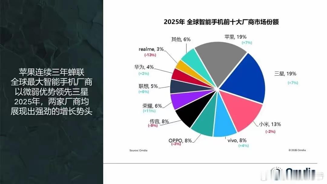 Omdia统计的数据显示2025年全球份额TOP10分别是:❶苹果（19%，同比