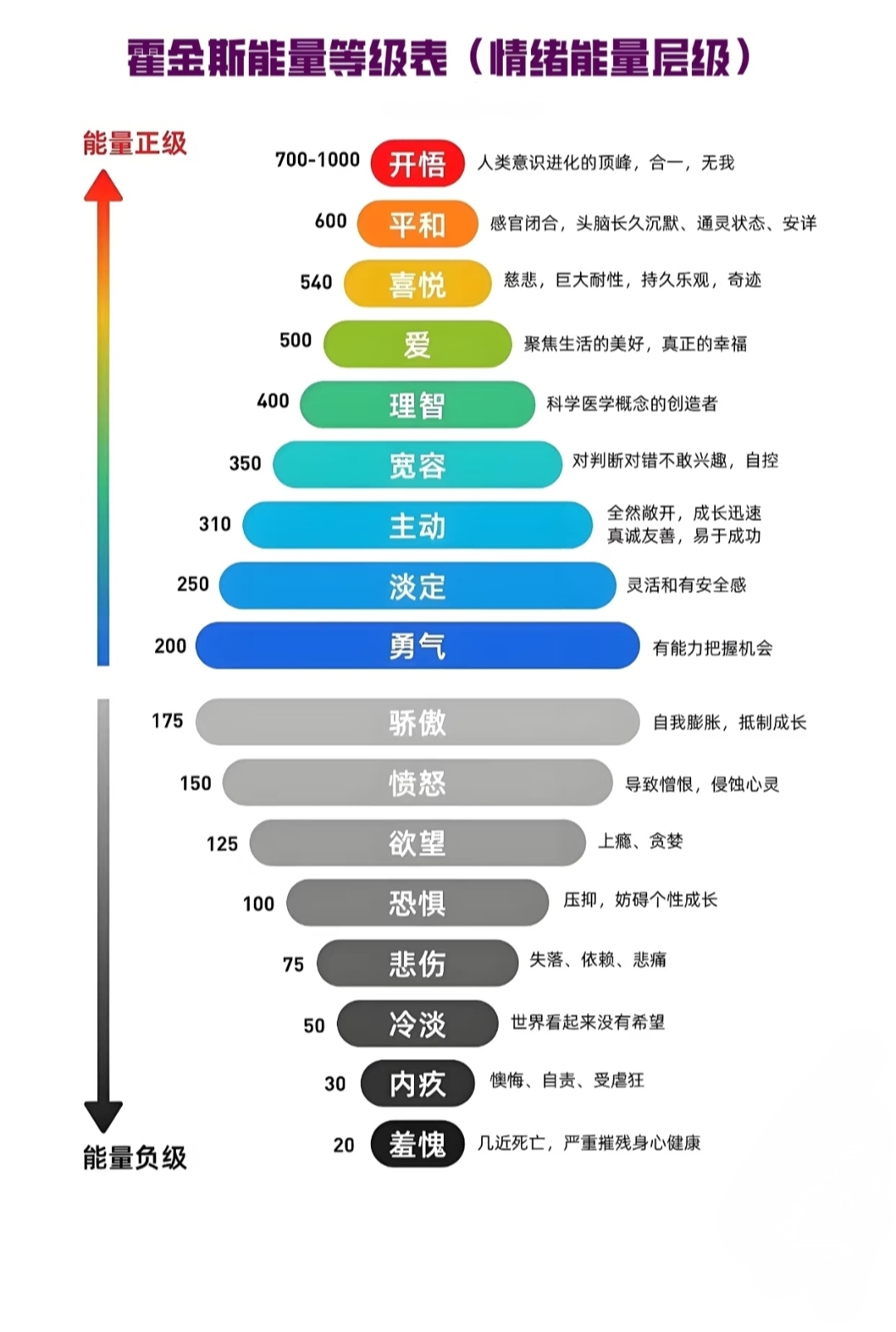 饭圈杀猪盘除了给社会的危害，对追星女孩自身的危害可以看看这张能量等级表。尤其赎罪